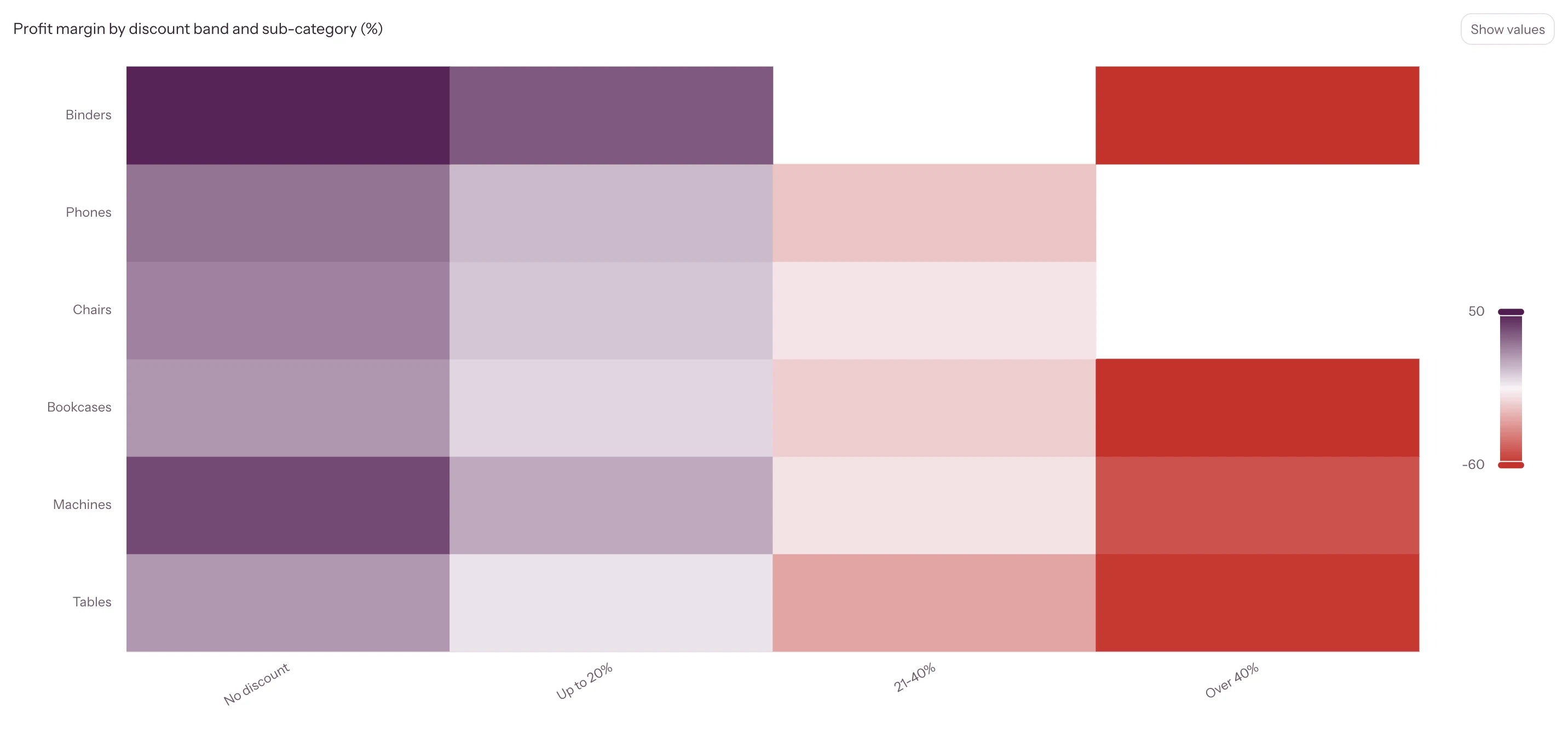Heat map of margin by discount band and sub-category, showing where deeper discounts turn profit negative