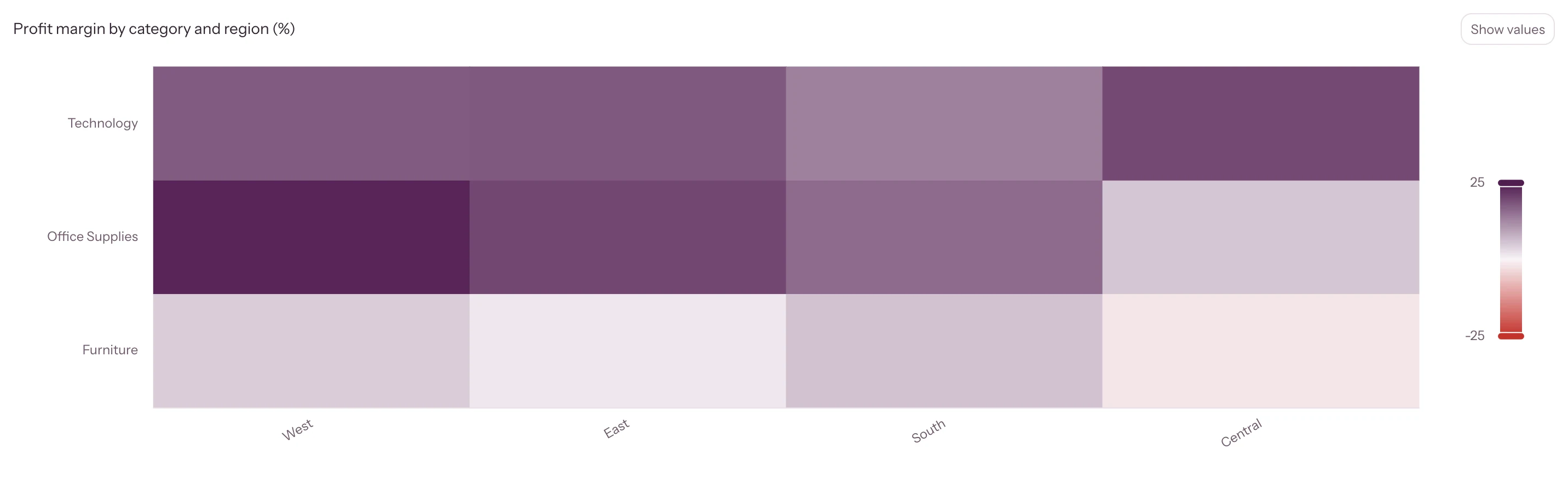 Matrix heat map of profit margin by category and region