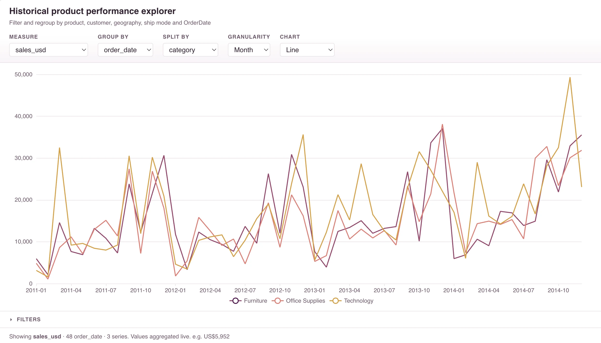 Interactive pivot chart of sales by category over time, with measure, grouping, split and granularity controls