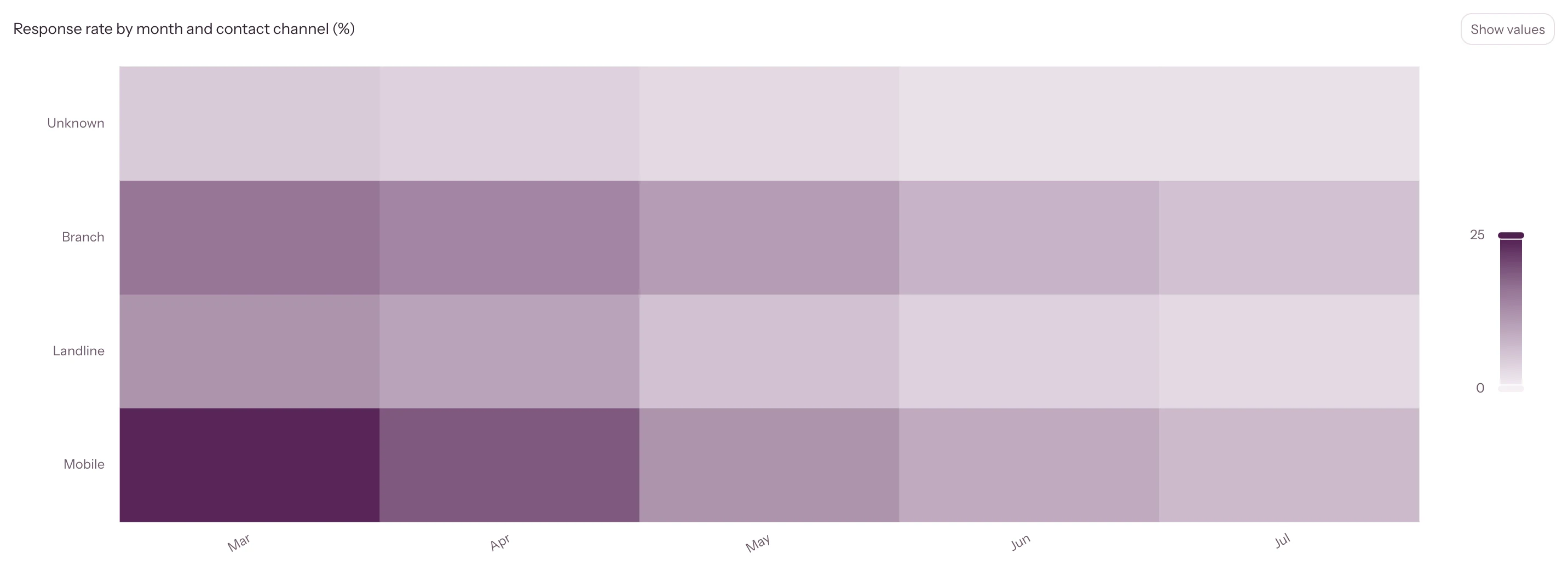 Heatmap der Responsequote nach Monat und Kontaktkanal, am stärksten für Mobilkontakte im März und April