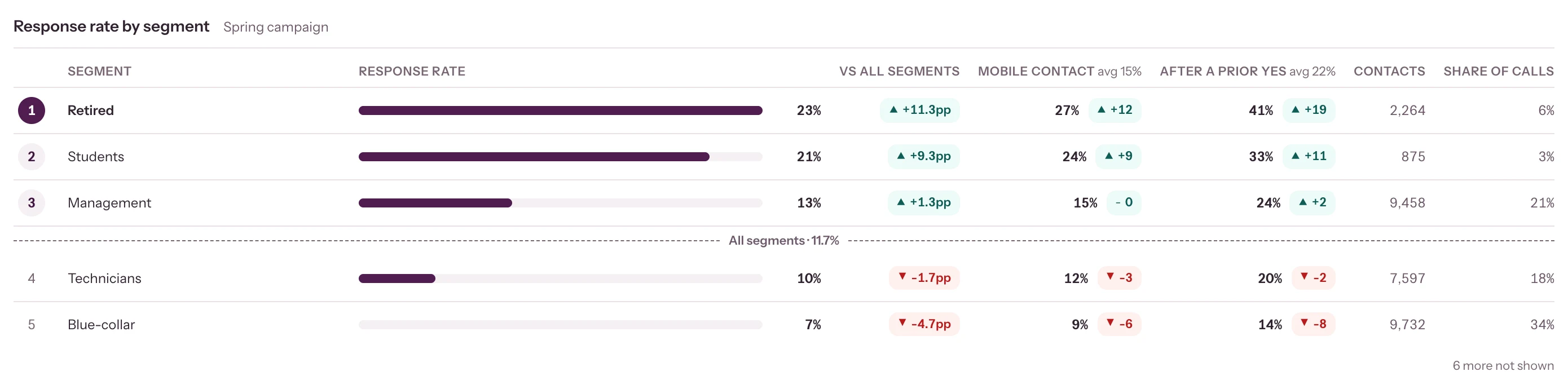 Rangliste der Responsequote nach Segment im Vergleich zum Benchmark über alle Segmente, mit der Resonanz nach Mobilkontakt und nach früherem Ja sowie dem Anteil der Anrufe
