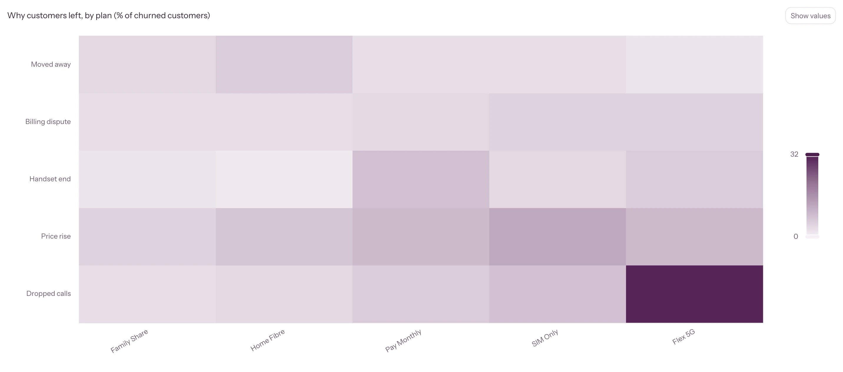 Heat map of why customers left by plan, with dropped calls dominating on Flex 5G