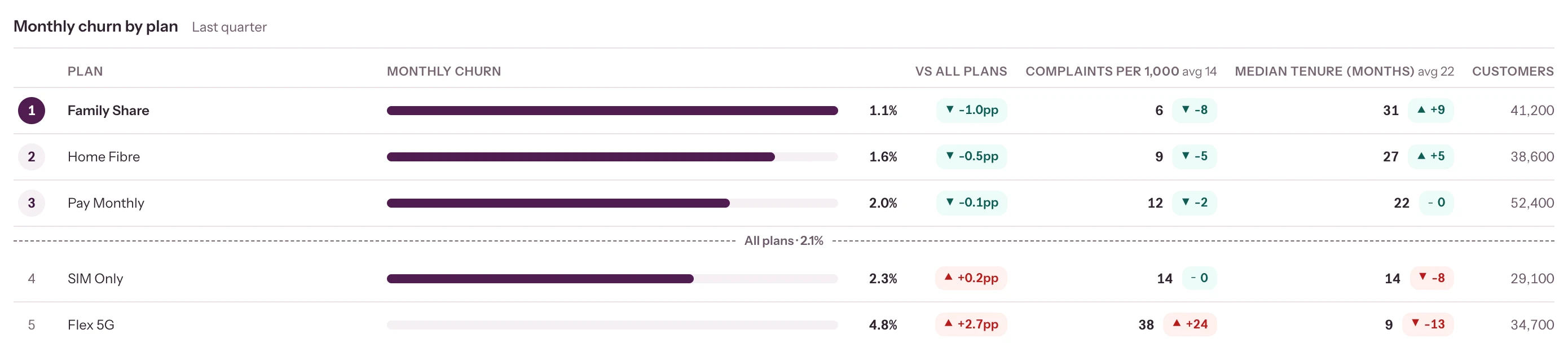Leaderboard of monthly churn by plan against the all-plans benchmark, with complaints per 1,000 and median tenure