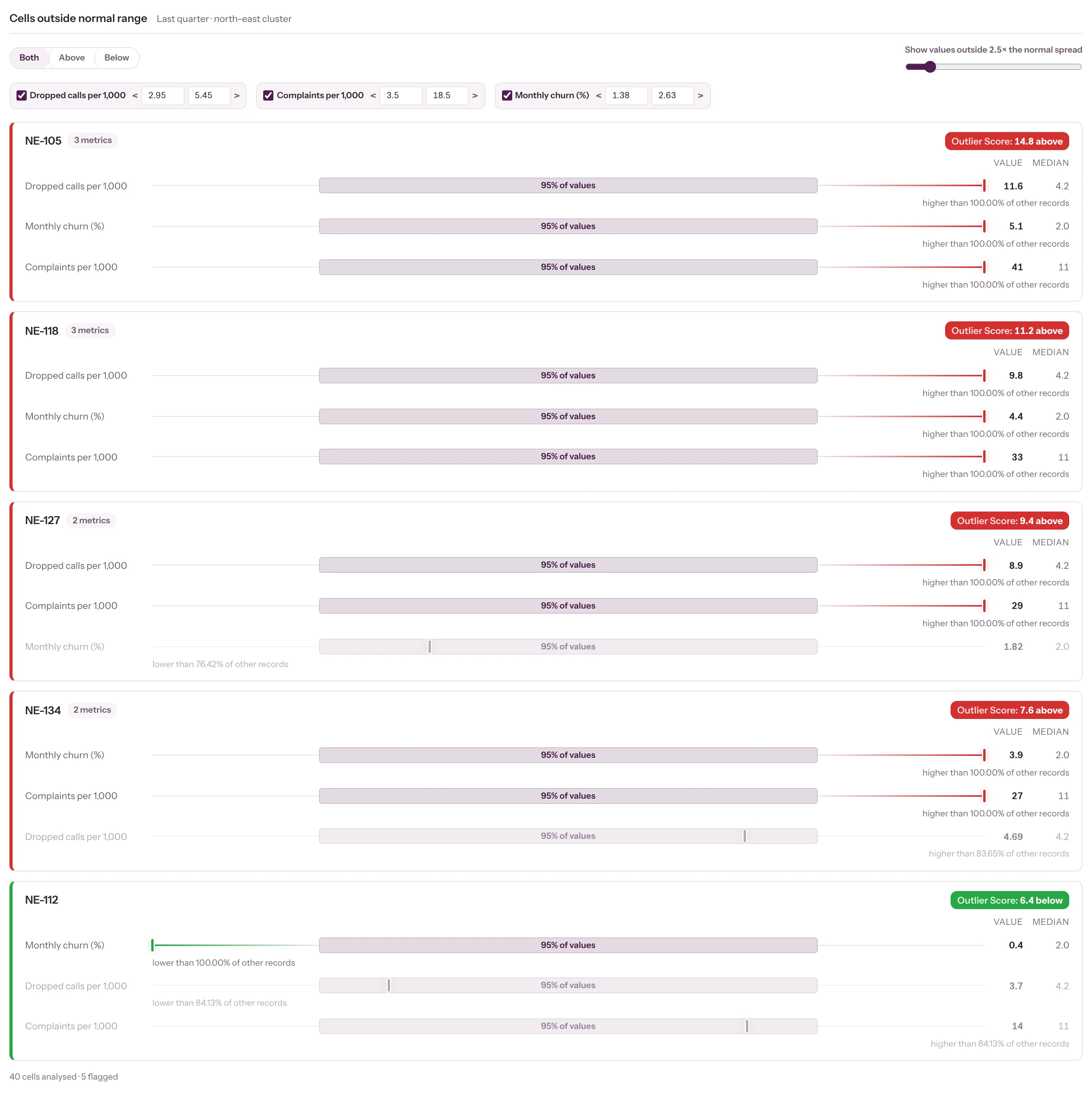 Outlier panel of cells outside the normal range on dropped calls, complaints and churn, with NE-105 and NE-118 flagged on all three