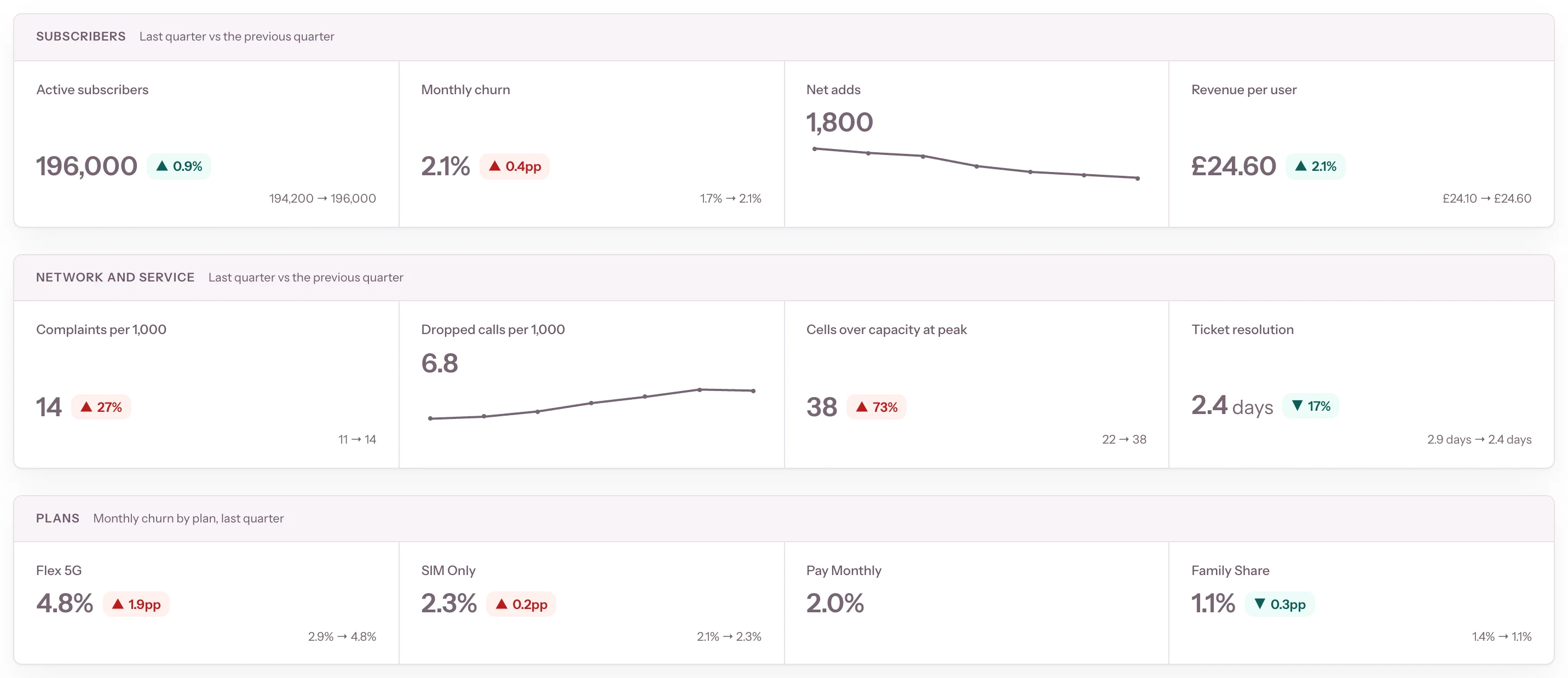 Subscribers at a glance: active subscribers, monthly churn, net adds, revenue per user, complaints and dropped calls per 1,000, cells over capacity and churn by plan, each with its change