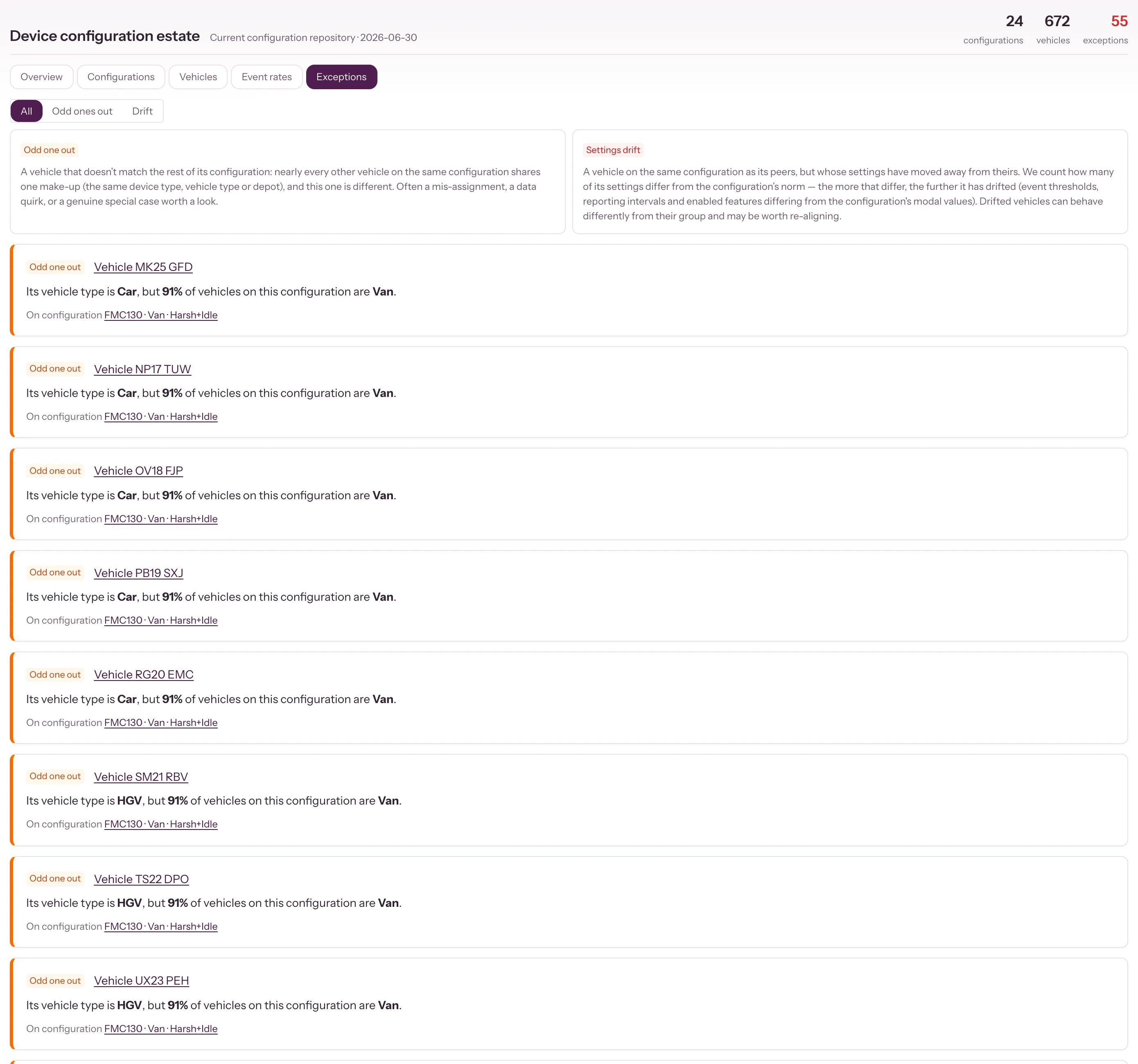The Exceptions tab: odd-one-out vehicles listed with the reason and an Explore button