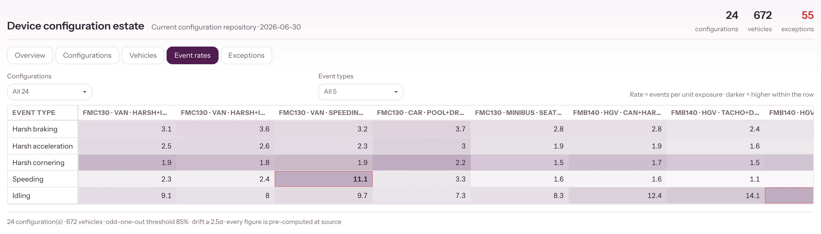 Event rates by configuration: a legacy speeding configuration flagged at 11.1 against around 2 to 3 elsewhere