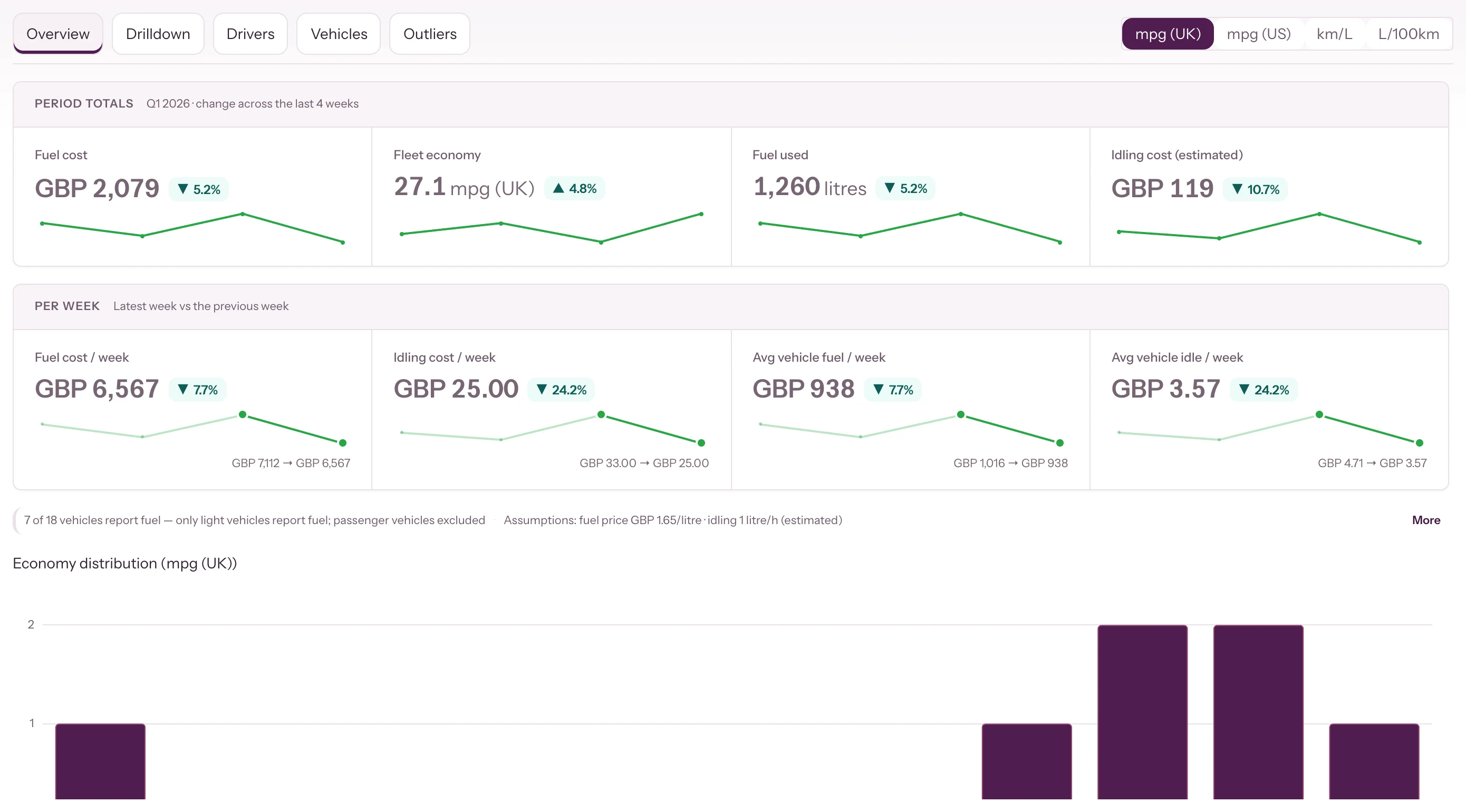 Fuel explorer overview: period totals, per-week figures and the economy distribution across the fleet