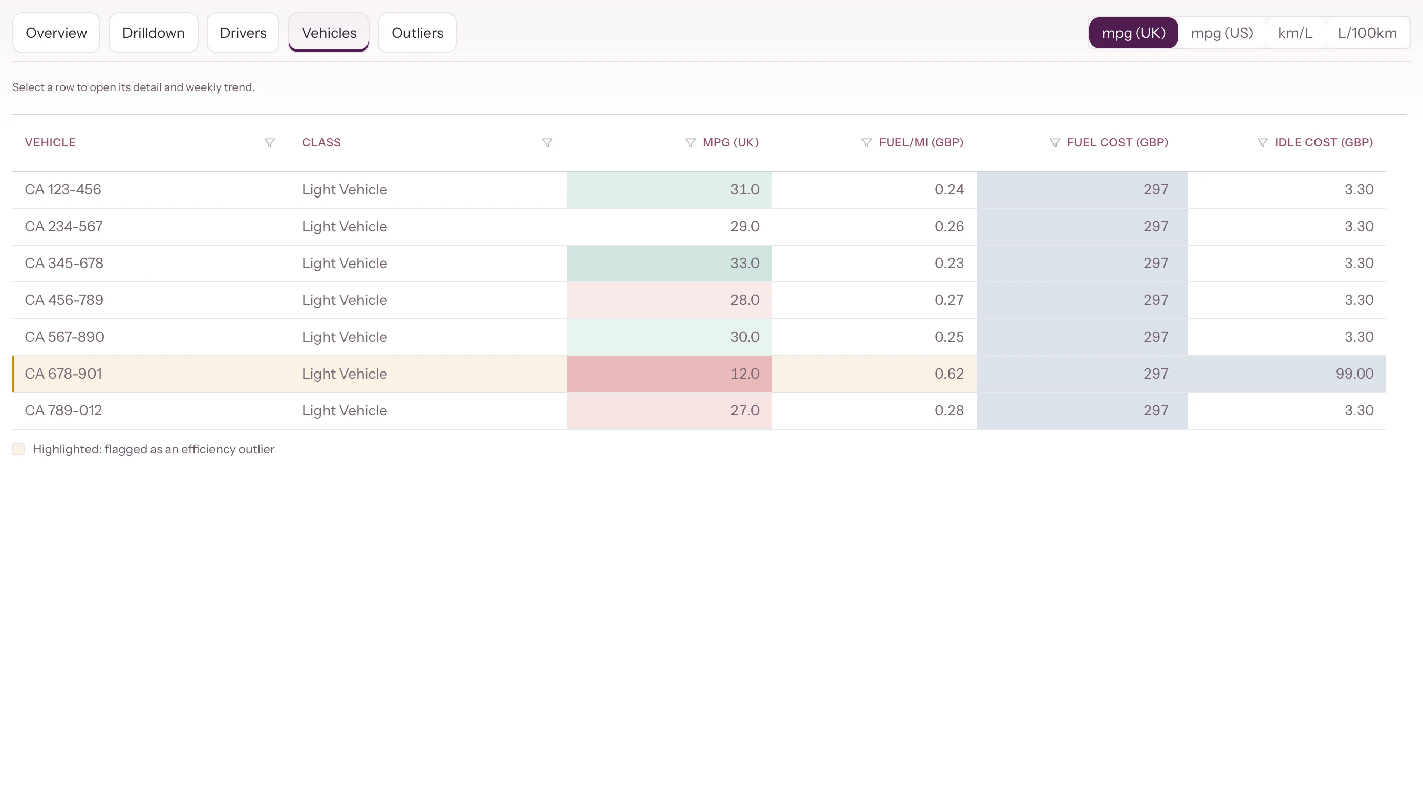Fuel explorer vehicles tab: economy, fuel per mile, fuel cost and idle cost per vehicle, with an outlier highlighted
